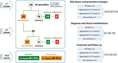 Multidisciplinary management of cardiovascular disease in women: Delphi consensus